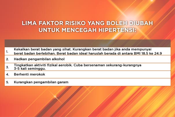 Lima faktor untuk mencegah hipertensi