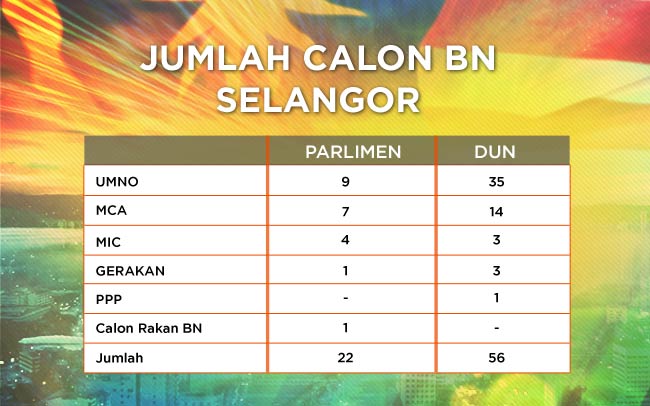 calon bn selangor