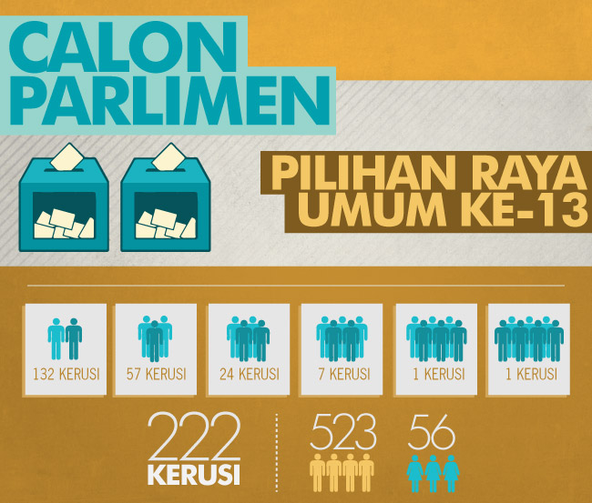 Jumlah dan pecahan calon Parlimen.