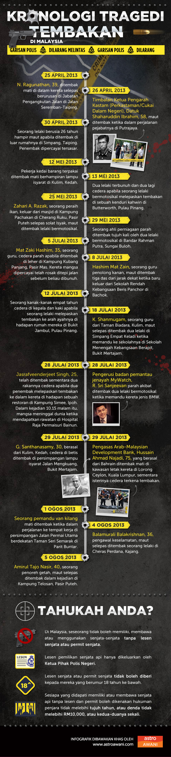 Kronologi kes tembakan di Malaysia