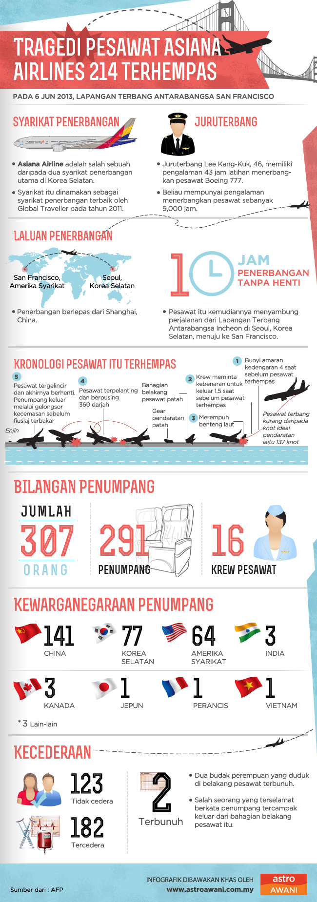 Nahas pesawat Boeing 777 Asiana Airlines