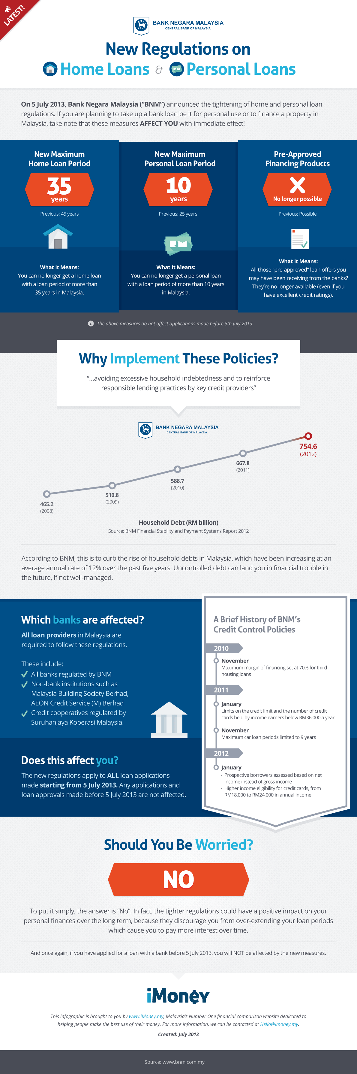 Bank Negara Malaysia, Loans, Malaysia