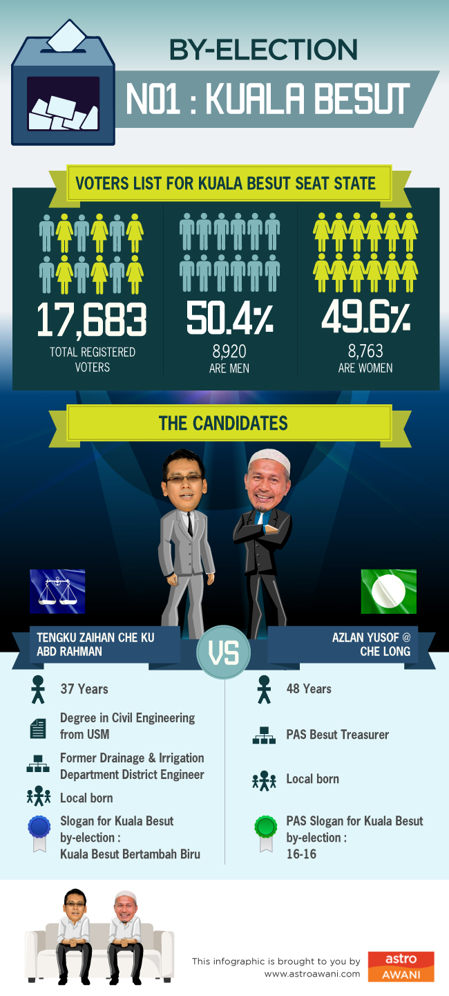 Kuala Besut by-election