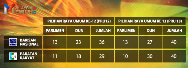Pilihan Raya Umum ke-13