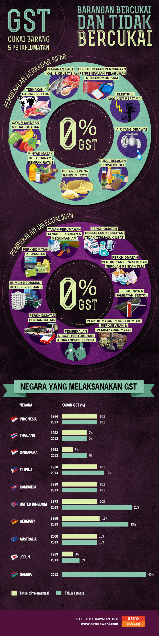 GST Malaysia