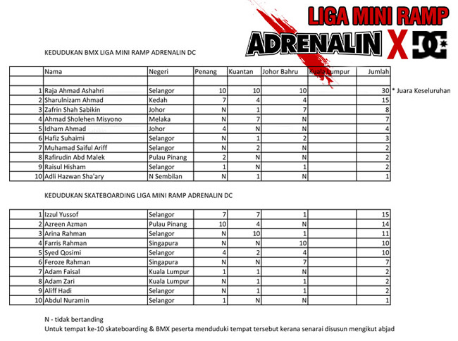 Kedudukan Adrenalin DC