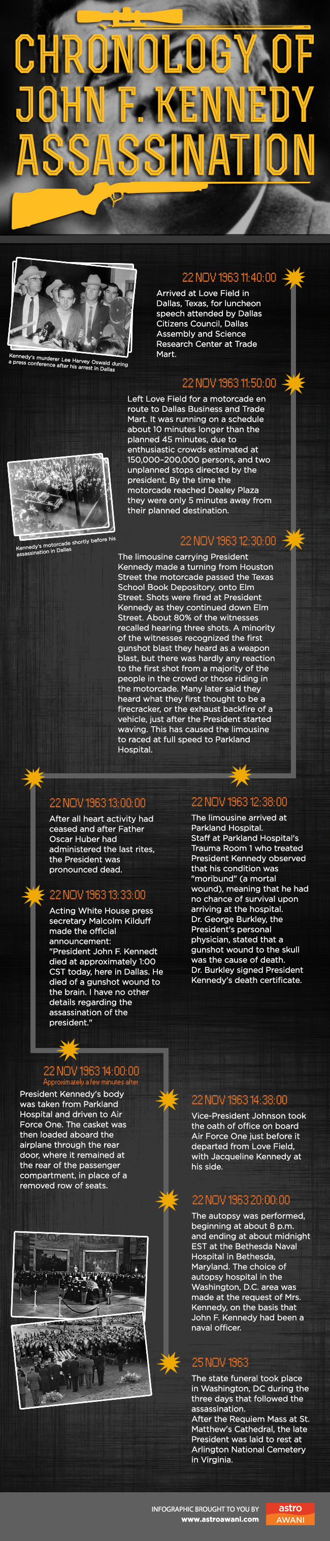 President John F. Kennedy assassination chronology
