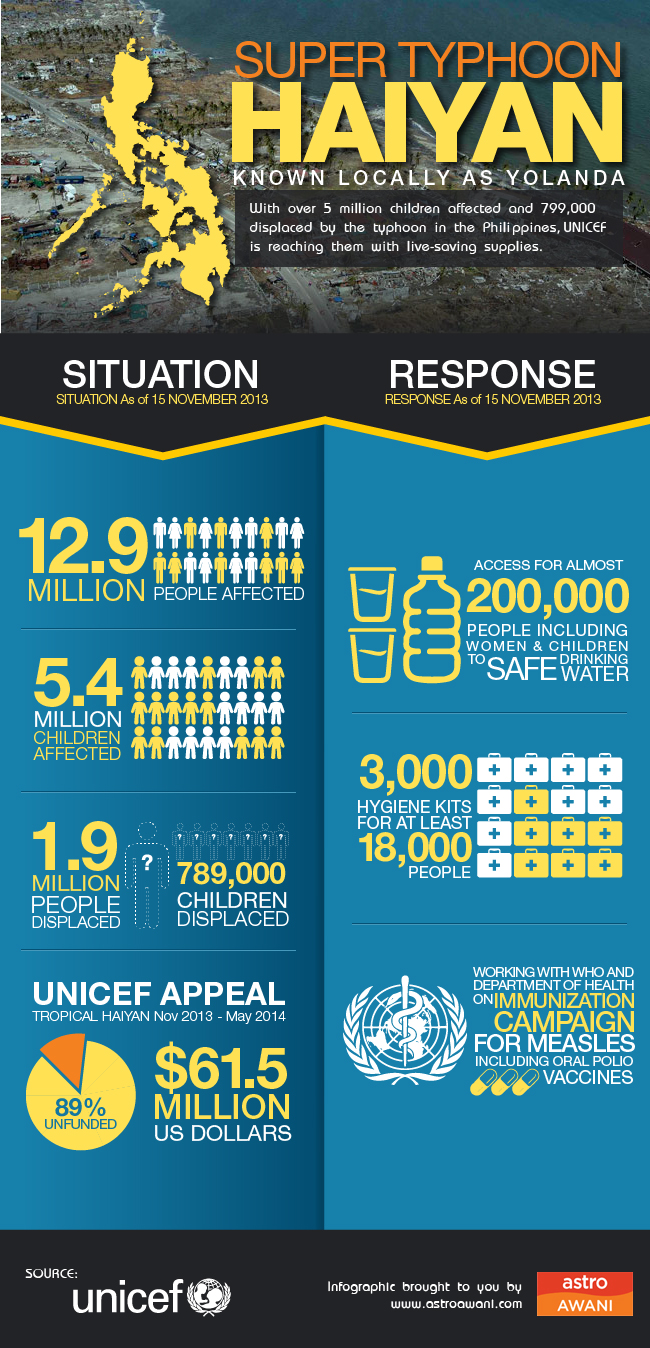 Unicef's response to Haiyan victims' needs