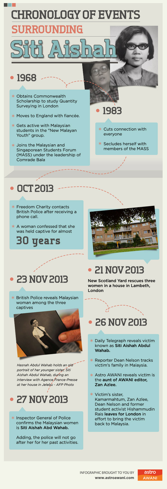 Chronology of Siti Aishah in London
