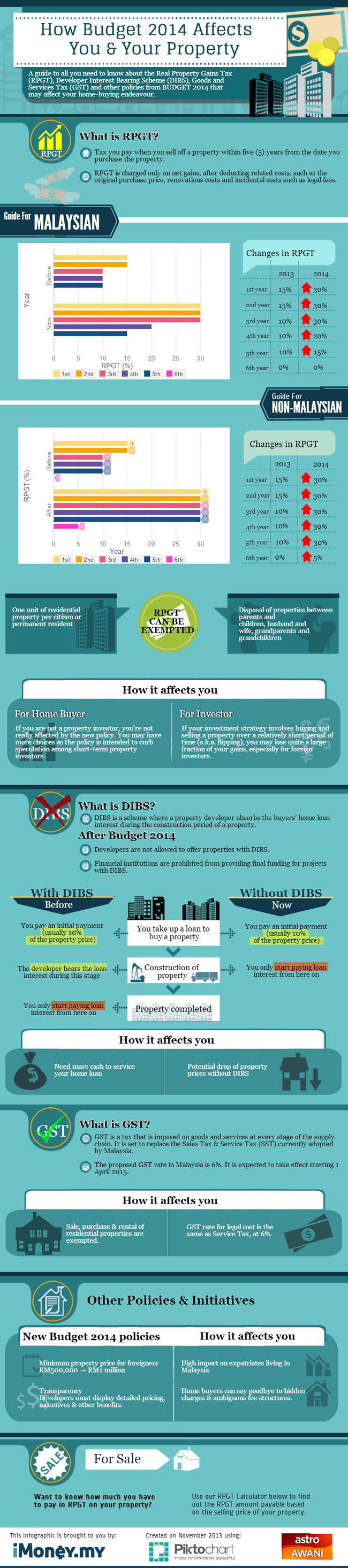 How Budget 2014 Affects you & your property