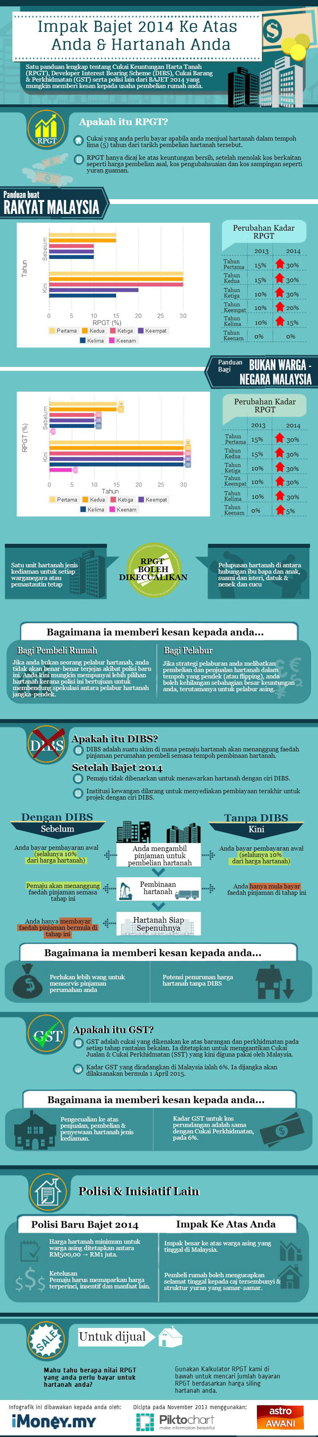 Impak Bajet 2014 ke atas anda dan hartanah anda