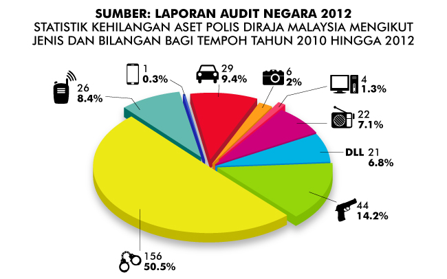 CARTA POLIS HILANG ASET