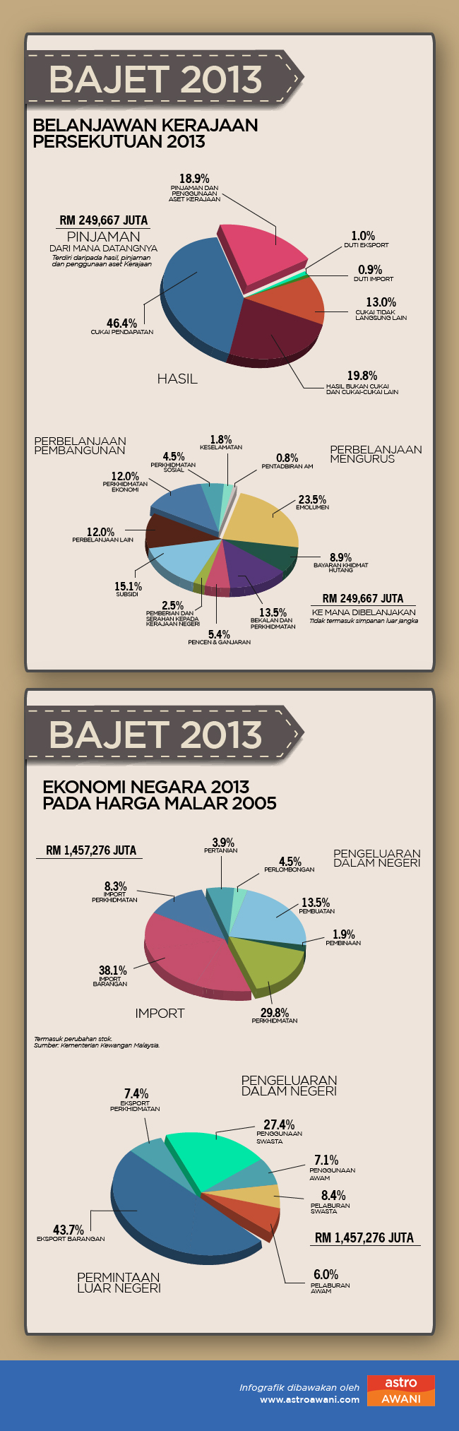 Federal Government's revenue and expenditure