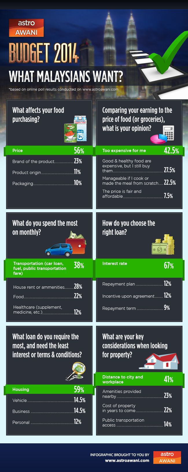 Budget 2014: What Malaysians want?