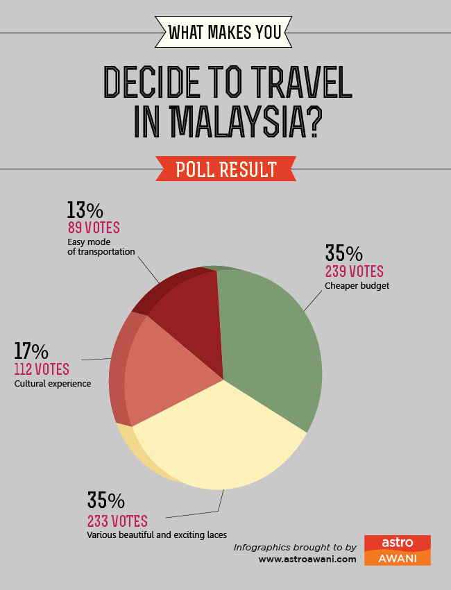 Reasons to travel in Malaysia