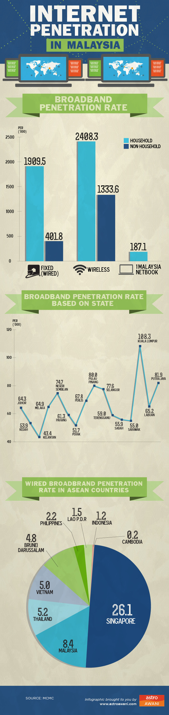 Internet penetration