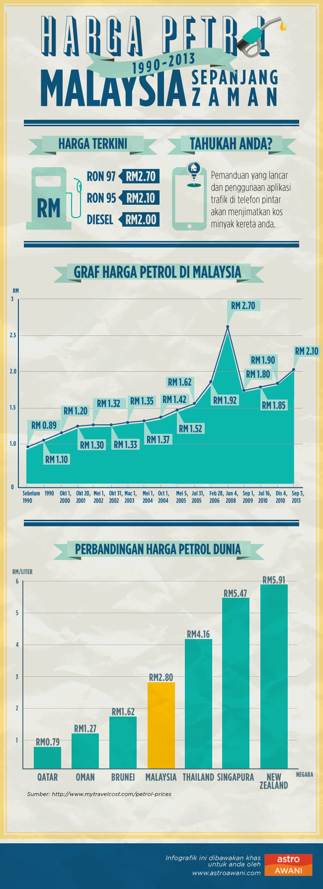 Harga Minyak naik