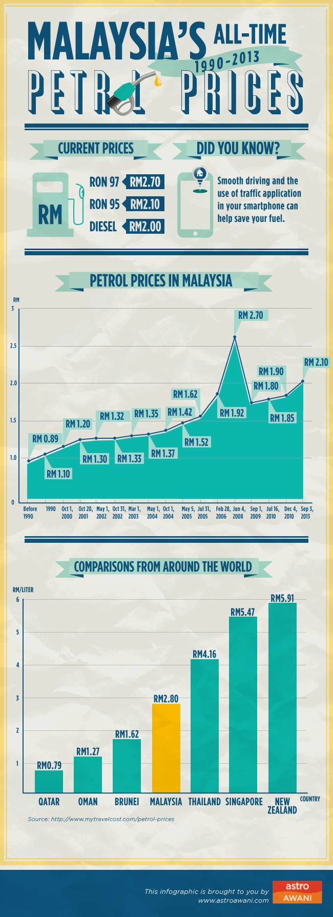 Malaysia petrol price history