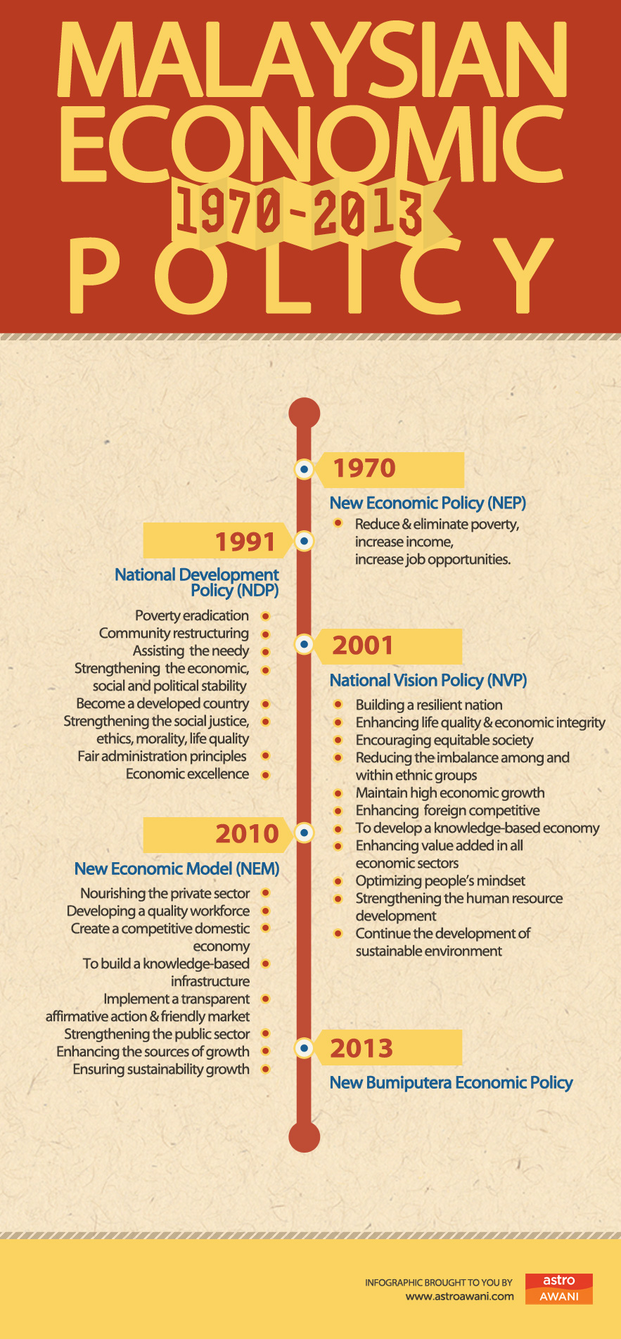 Malaysian Economic Policies (1970-2013)