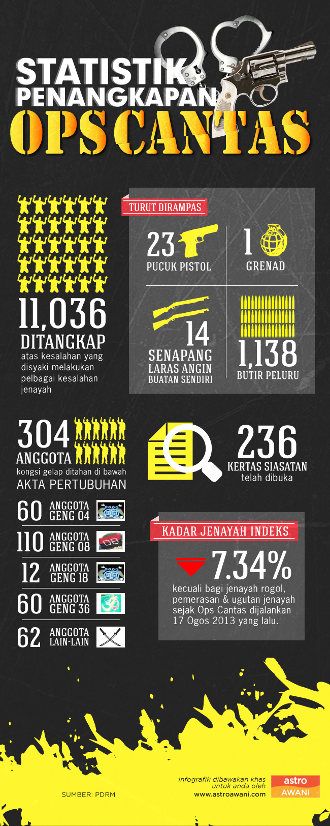 Statistik Ops Cantas