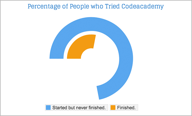 Percentage of people who tried CodeCademy