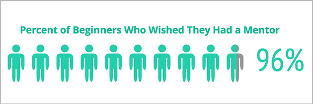 Percentage of beginners who wished they have a mentor