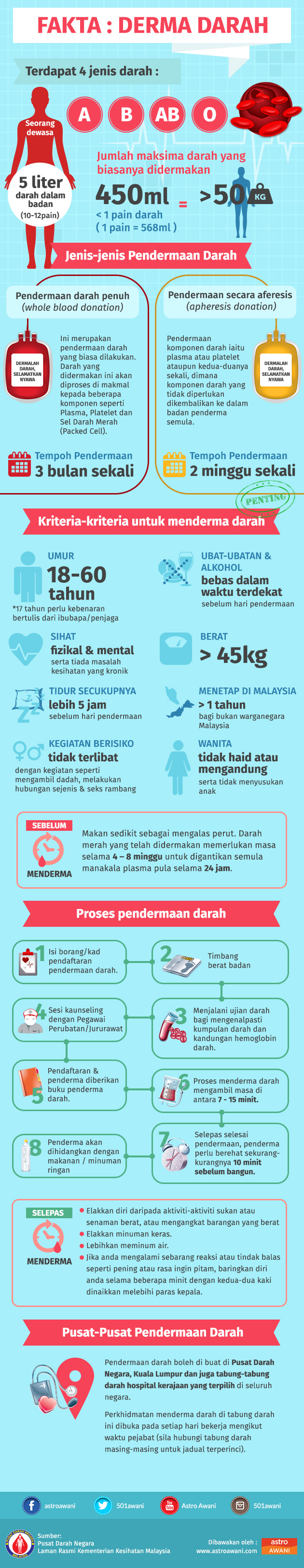Fakta: Derma Darah
