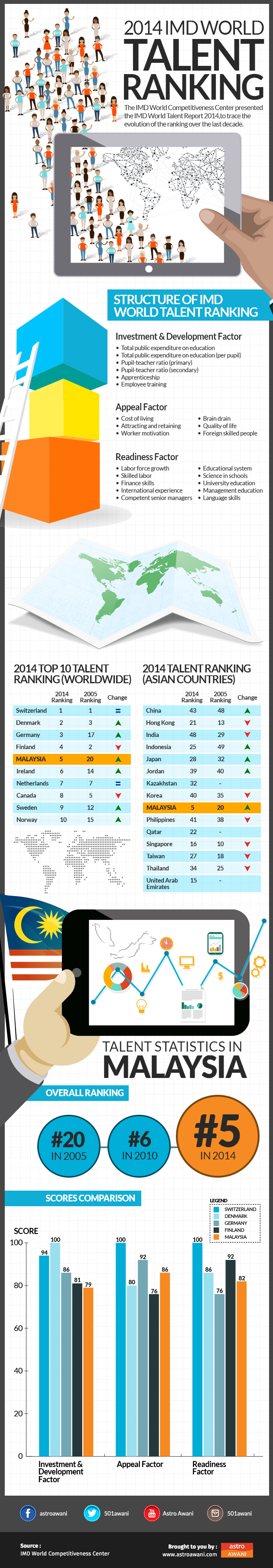 IMD World Ranking Talent Report 2014