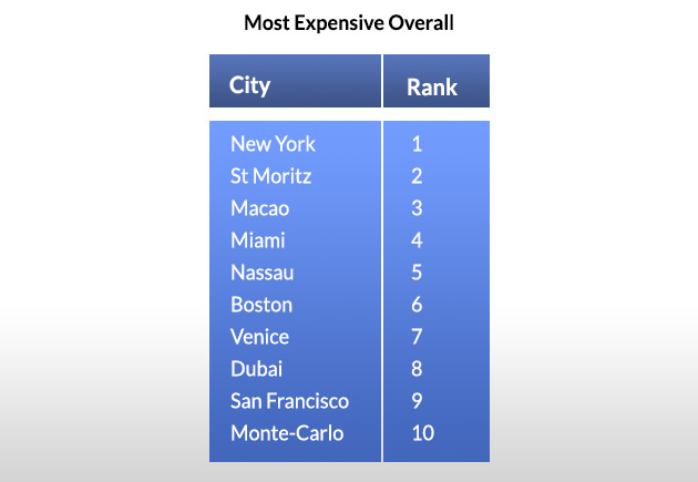 Most expensive.