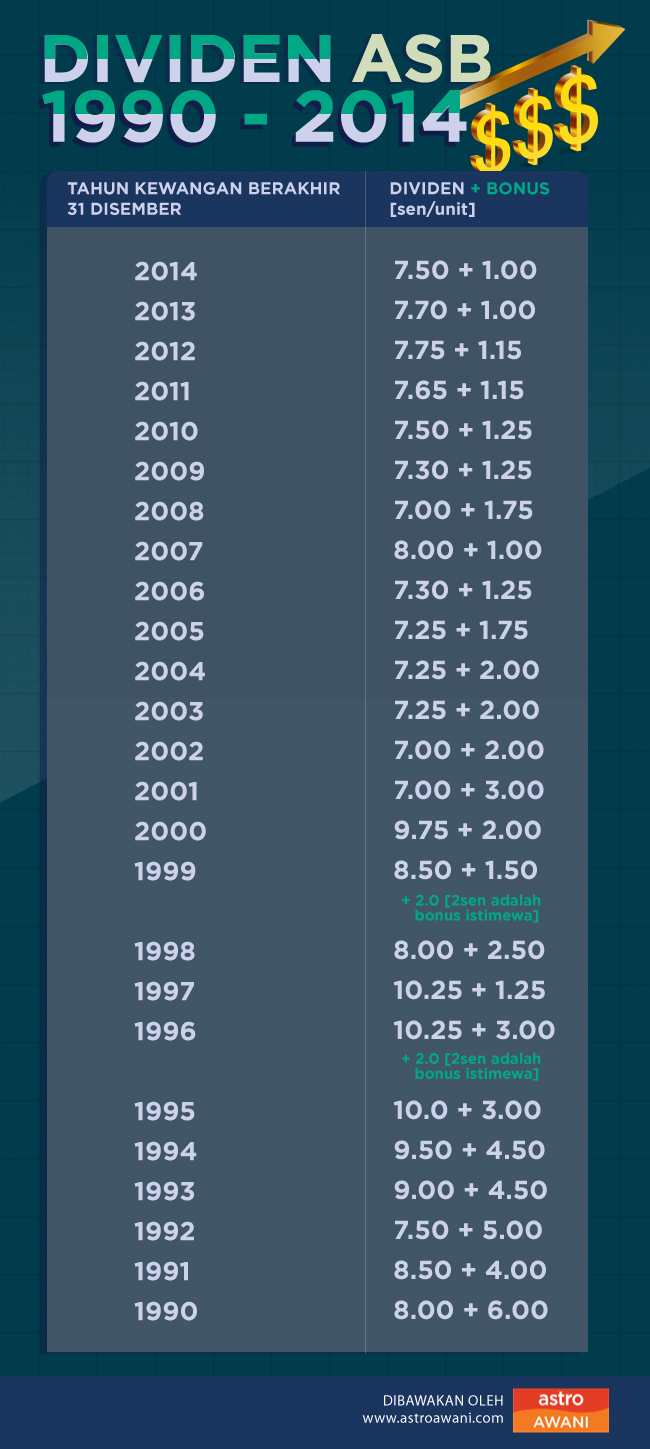 Dividen ASB 1990-2014