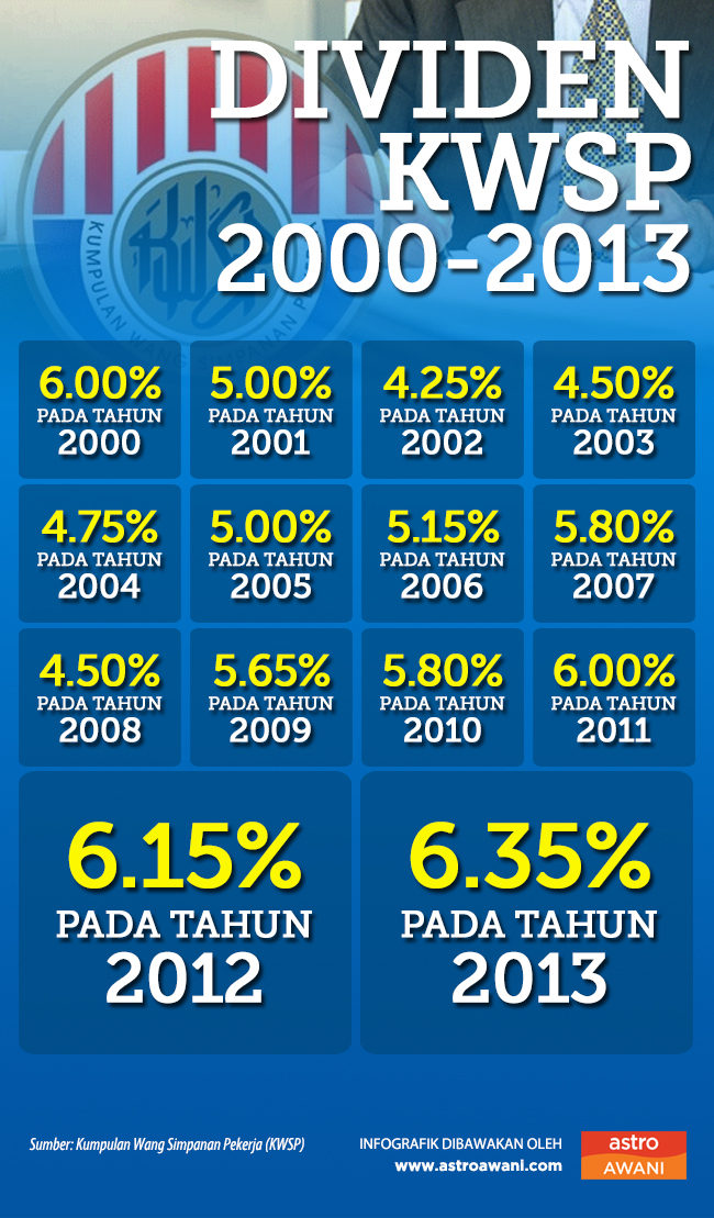 Dividen KWSP