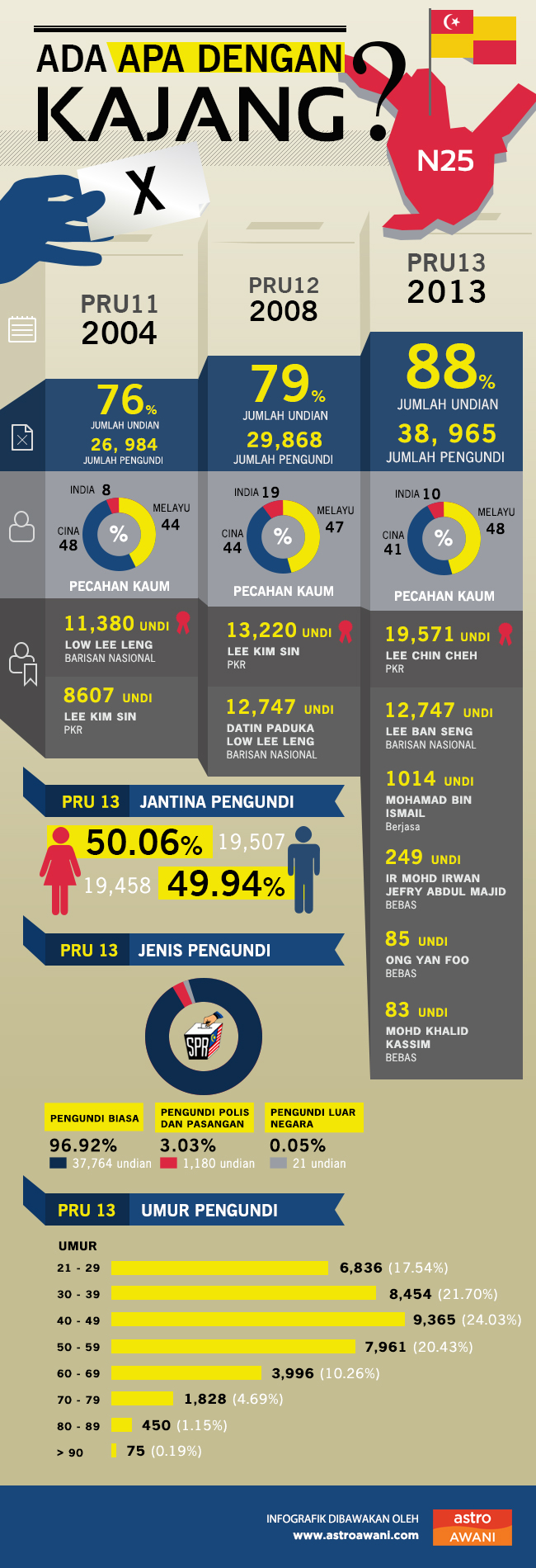 Infografik Ada Apa Dengan Kajang?