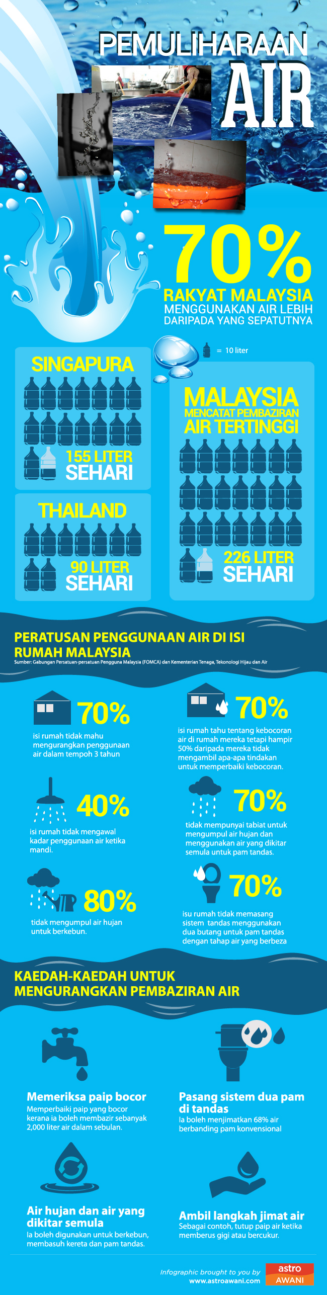 Pemuliharaan air, apa yang perlu anda lakukan