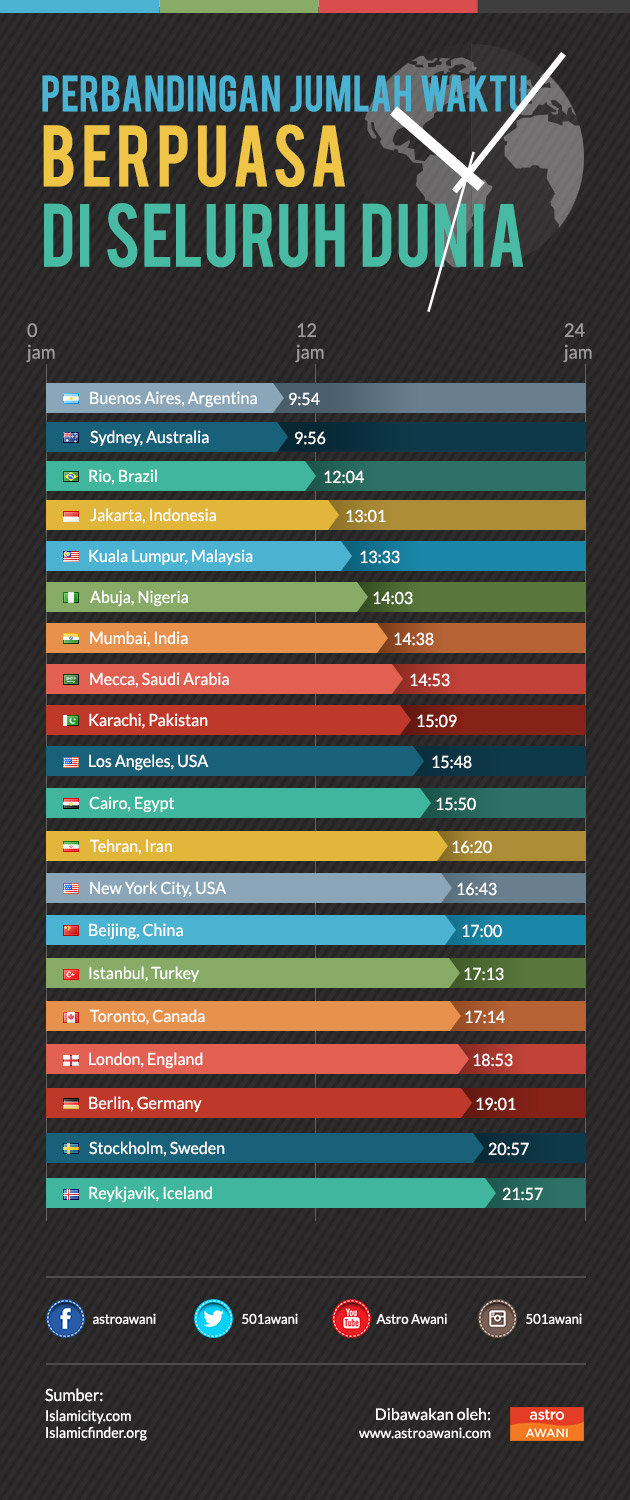 Perbandingan jumlah waktu berpuasa