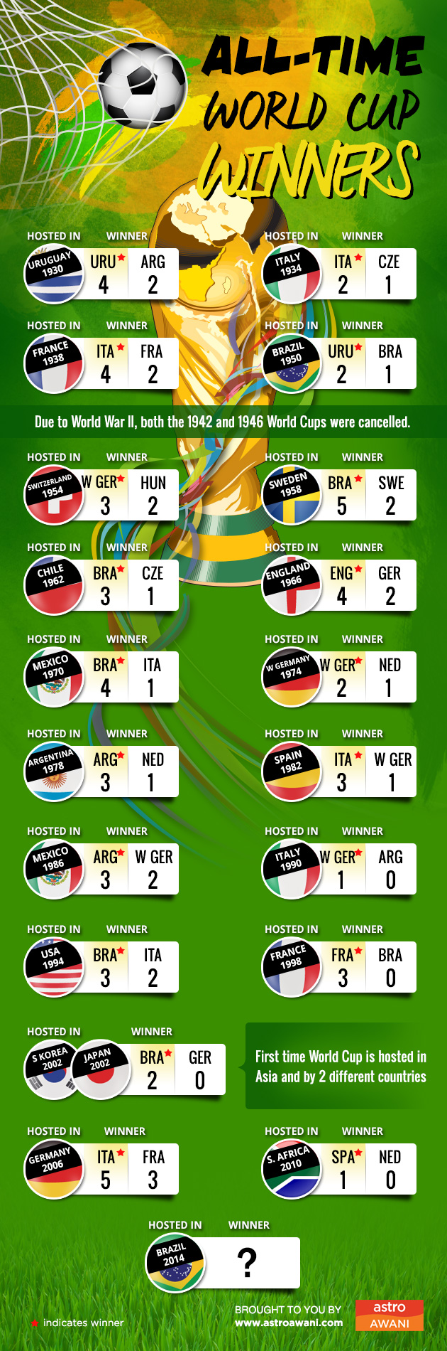All-time World Cup Winners