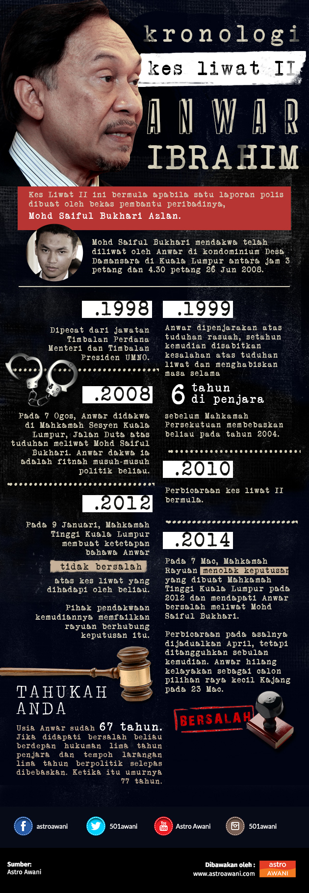 Kronologi kes liwat II Anwar Ibrahim