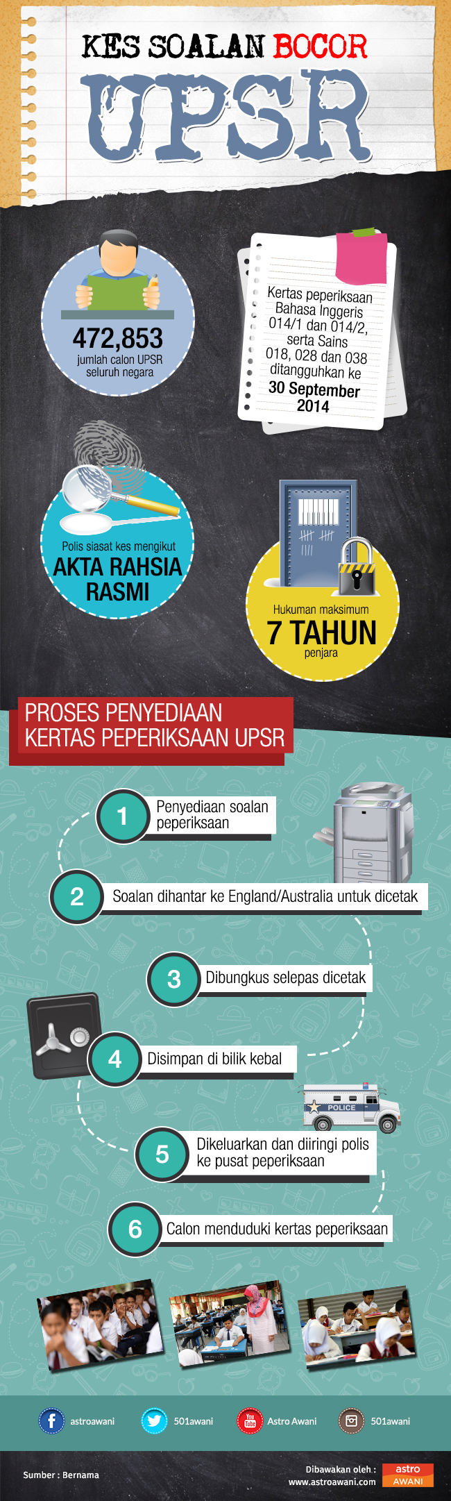 Infografik UPSR