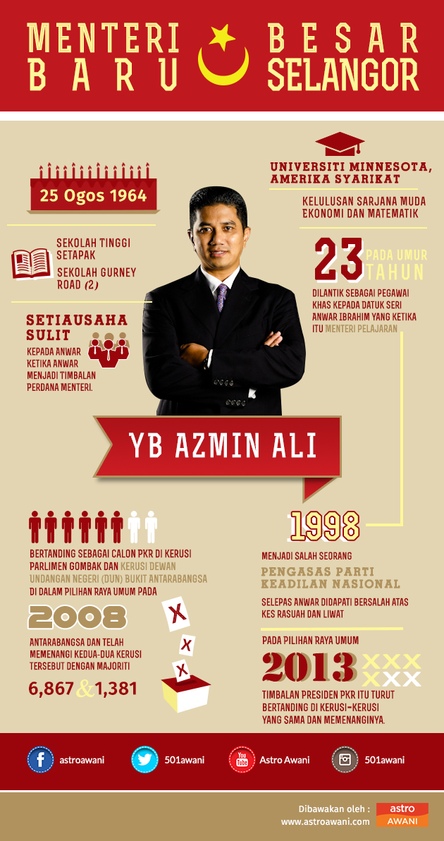Infografik Azmin Ali Menteri Besar Selangor