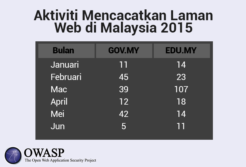 Data dikongsi OWASP Malaysia.