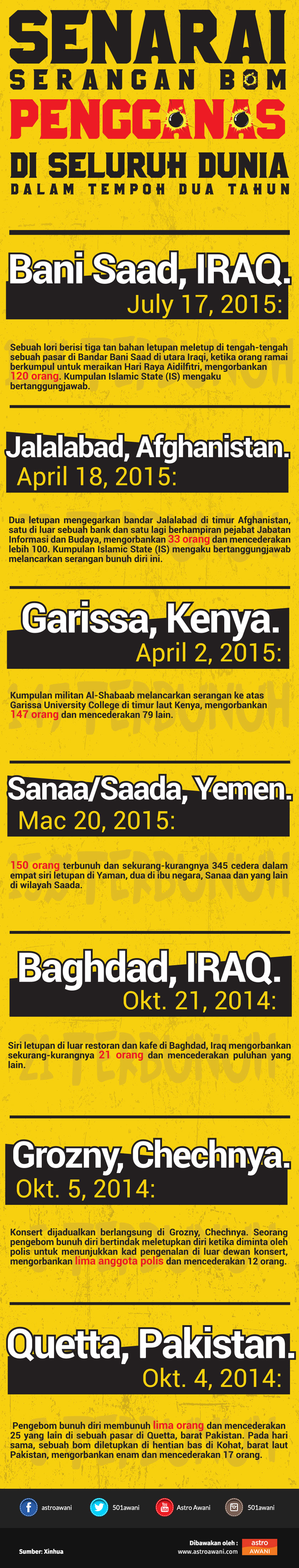 Senarai Serangan Bom Pengganas Dalam Tempoh Dua Tahun