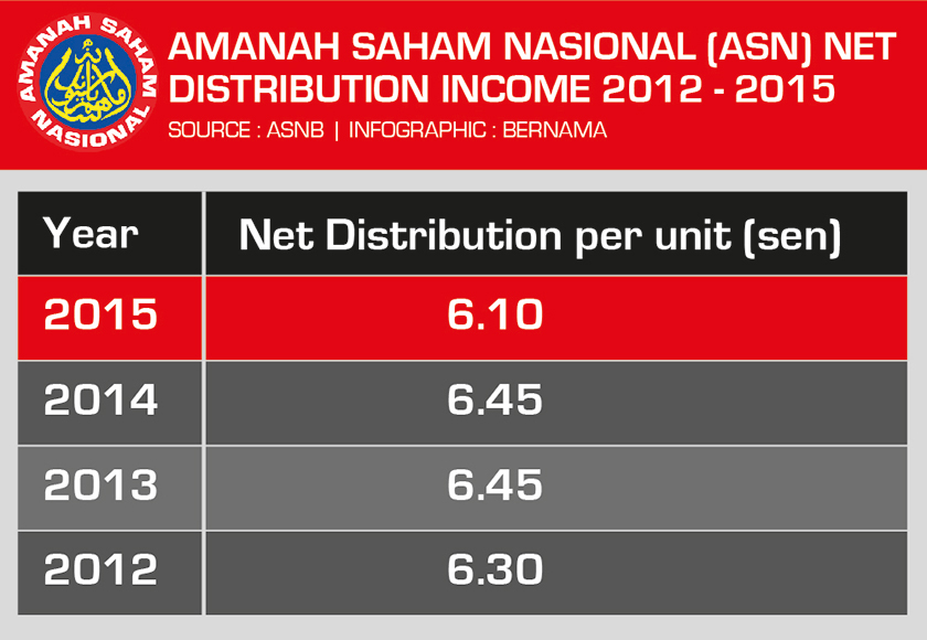 ASN's net income distribution from 2012 to 2015.