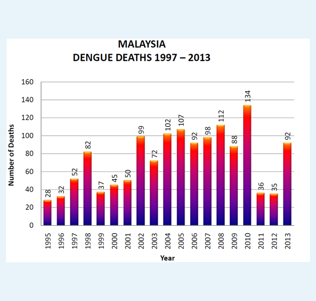 dengue deaths