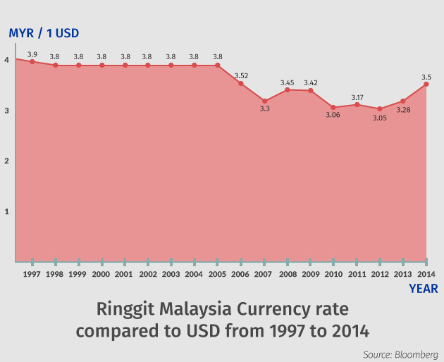 Ringgit Malaysia currency rate 