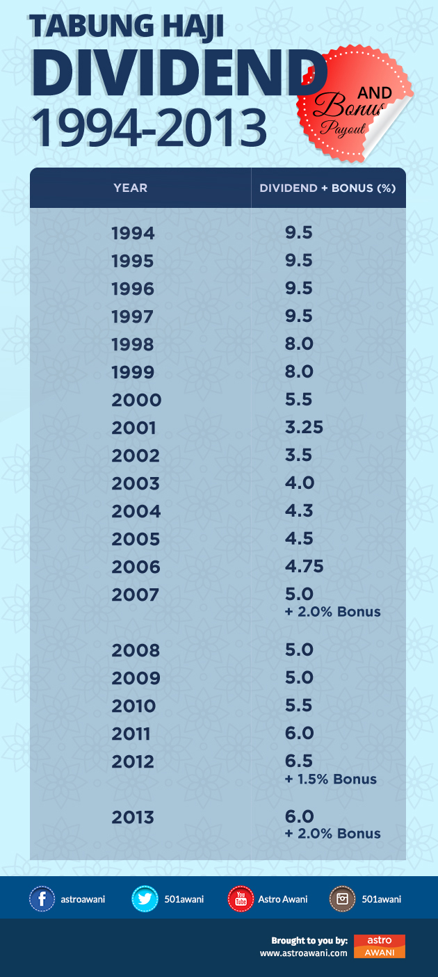 Tabung Haji dividend and bonus payout from 1994 to 2013