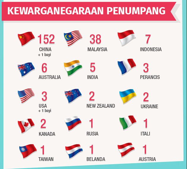 Grafik kewarganegaraan penumpang MH370