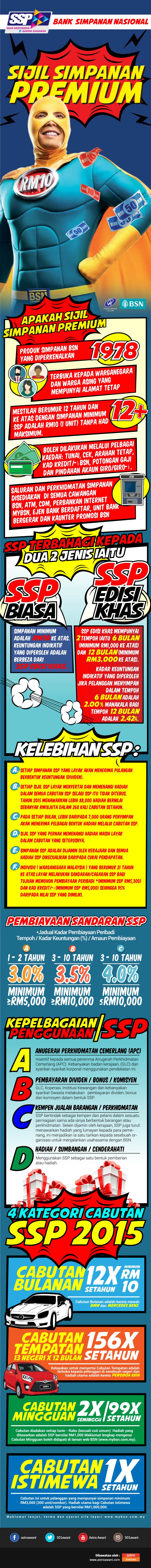 Sijil Simpanan Premium (SSP BSN)