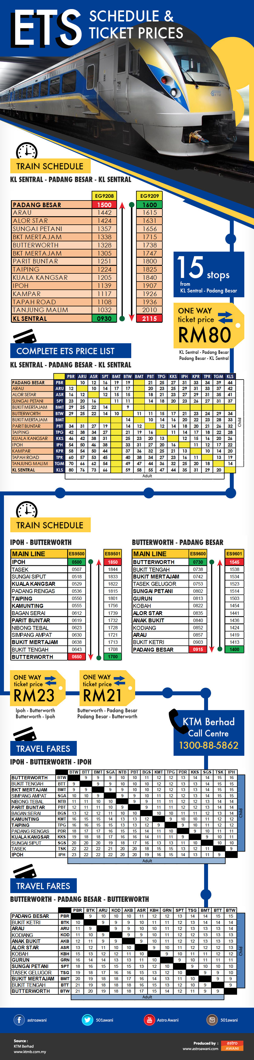 Ten new stations introduced are Anak Bukit, Bukit Ketri,Bukit Tengah, Kamunting, Kobah, Kodiang, Padang Rengas, Simpang Ampat, Tasek and Tasek Gelugor.