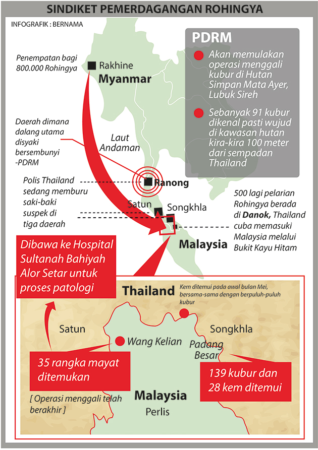 Sindiket Pemerdagangan Rohingya