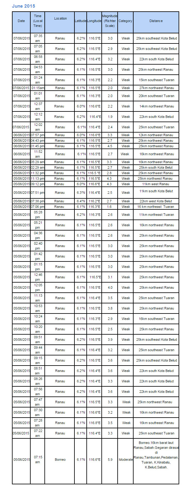 Orang ramai boleh melihat senarai terkini gempa bumi yang berlaku di Malaysia di Laman Web Jabatan Meteorologi Malaysia (MetMalaysia)