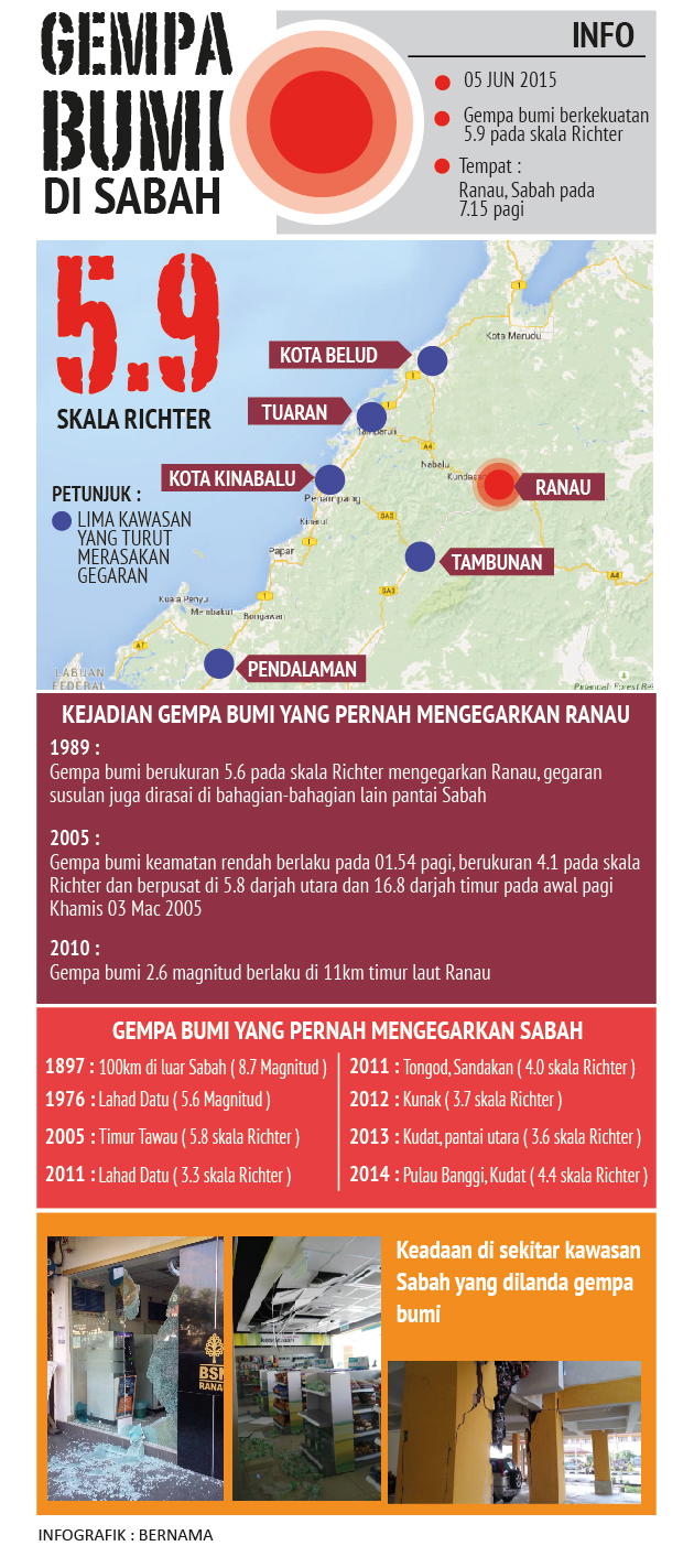Infografik Gempa Bumi di Sabah
